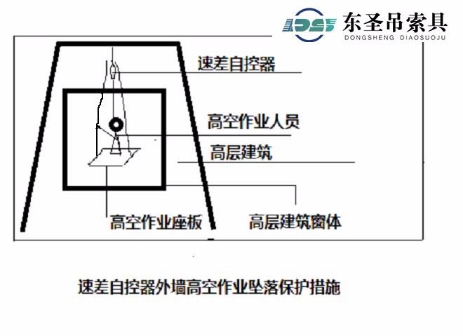 速差自控器外墻高空作業墜落保護措施.jpg 速差自控器外墻高空作業墜落保護措施.jpg